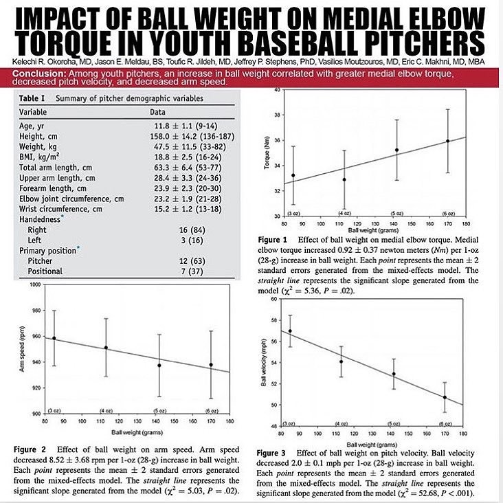 Weighted Ball Study 2