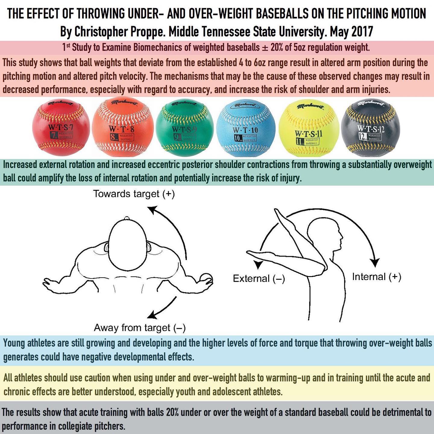 Weighted Ball Study 3