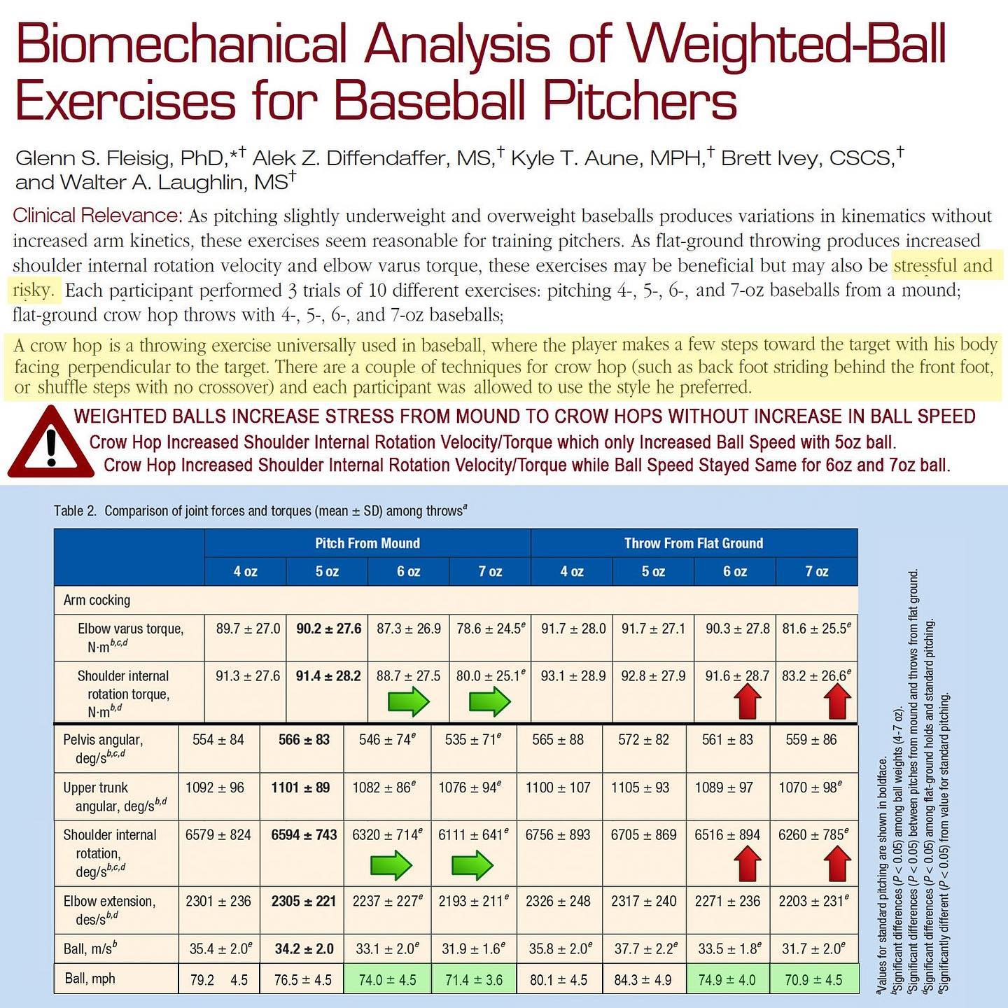 Weighted Ball Study 4